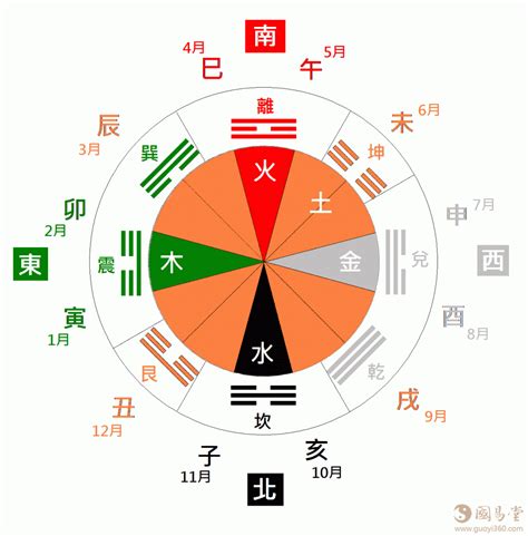 金木水火土顏色排列|五行、方位、顏色、生肖、天干地支等對應關係